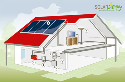 Das SolarSimply-System